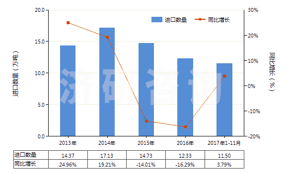 2013-2017年11月中國乙丙非共軛二烯橡膠板、片、帶(HS40027090)進(jìn)口量及增速統(tǒng)計(jì)